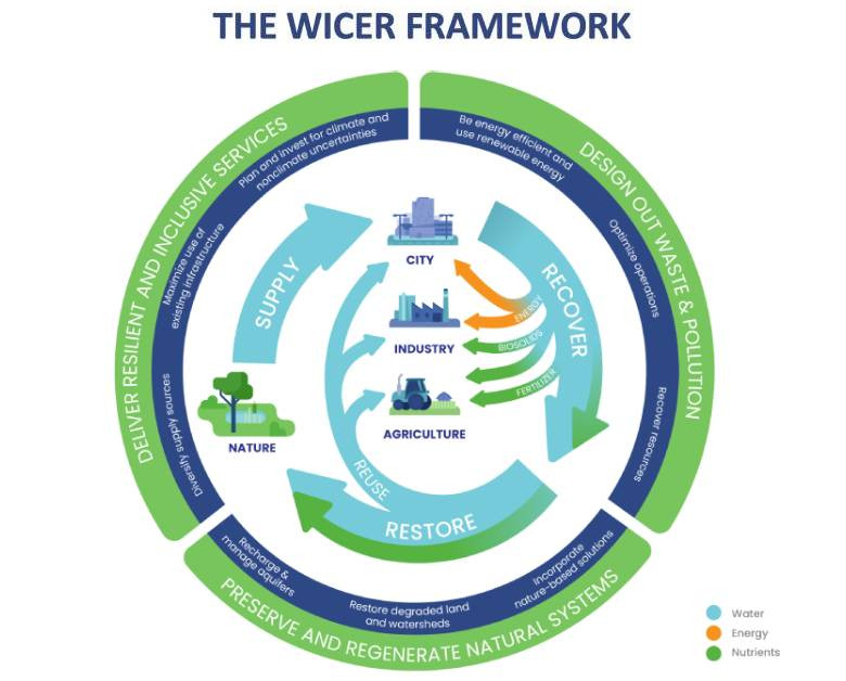 Sustainable water use and circular economy