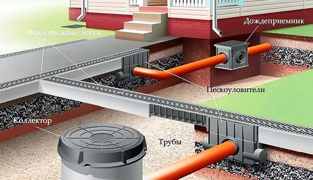 Example of a water drainage system with catch basins