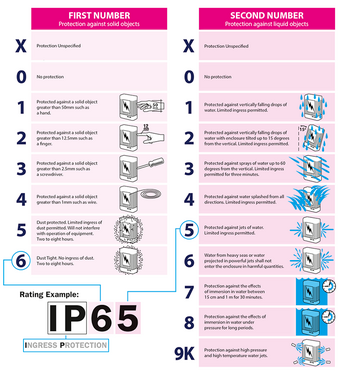 Ступінь захисту IP розеток