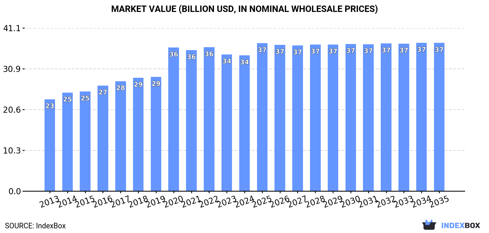 Global Statistics on the Popularity of Plastic Windows